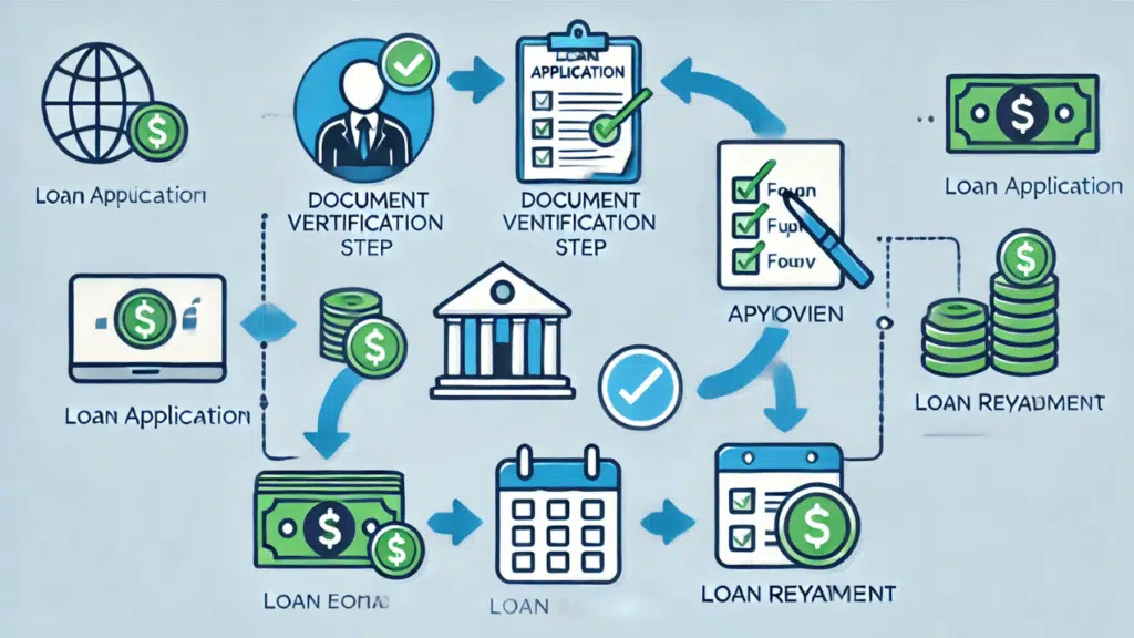 A flowchart outlining the step-by-step loan application process.
